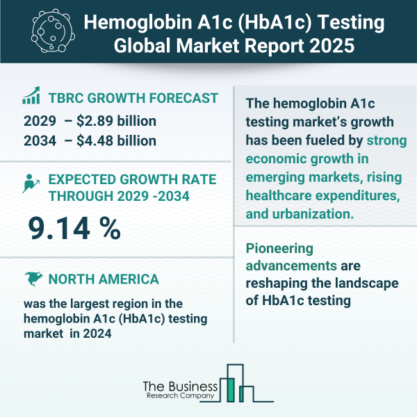 Hemoglobin A1c Testing Market Research Infographic